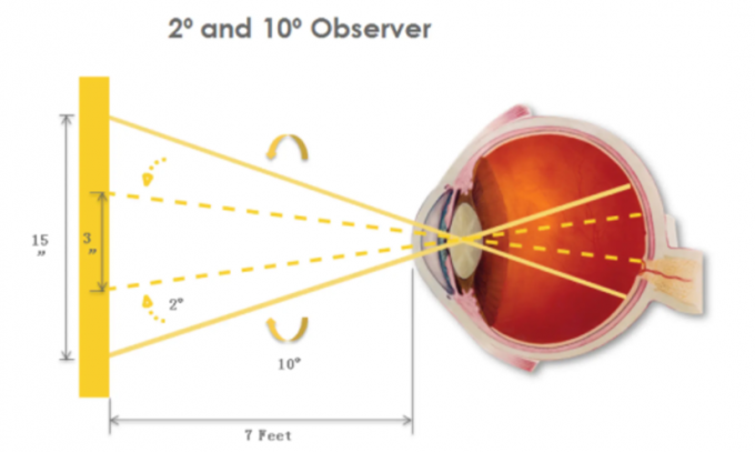 Color Knowledge -How to Choose the Colorimeter Observer Angle 2°/10°?